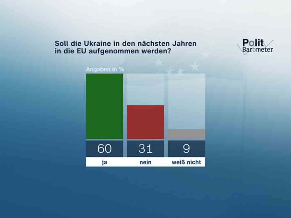Mehrheit unterstützt Aufnahme der Ukraine in die EU, weiter steigende Preise erwartet