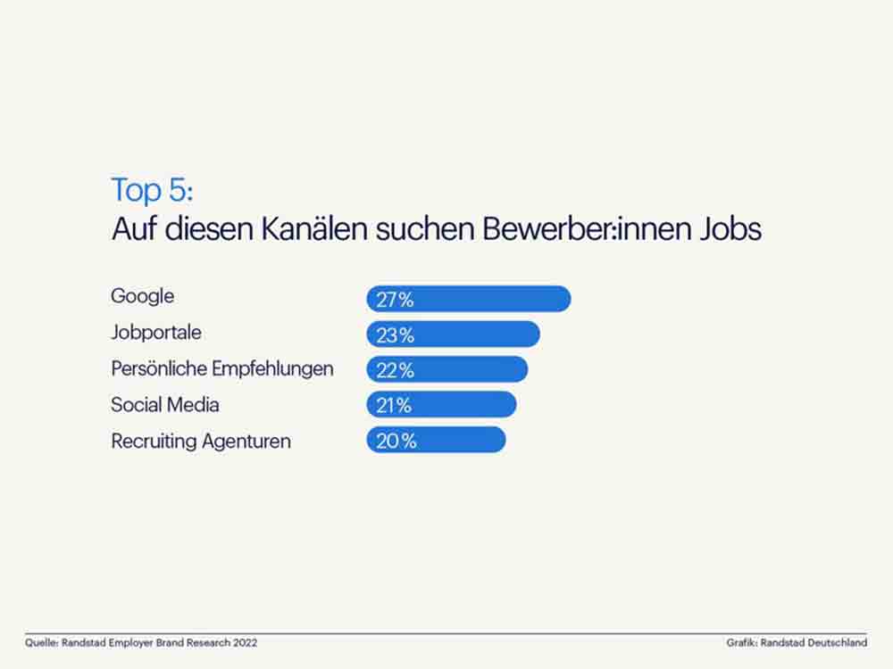 Randstad, Bewerber suchen Jobs verstärkt über Google und auf Social Media, Studie zur Arbeitgeberwahl