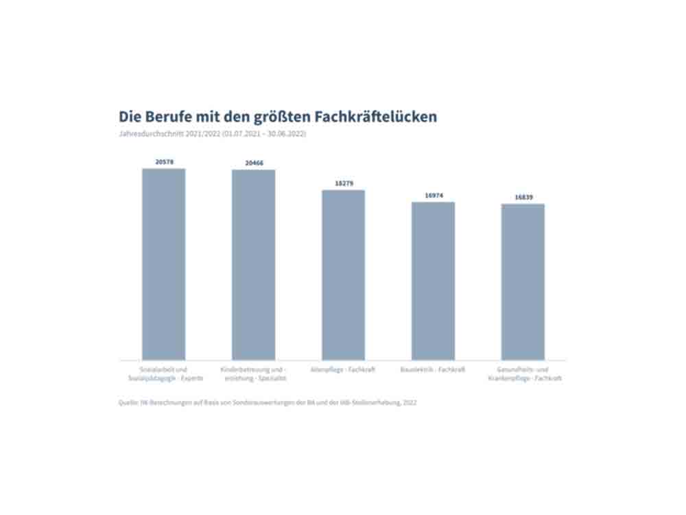 Institut der deutschen Wirtschaft, größte Lücken in typischen Männerberufen und Frauenberufen