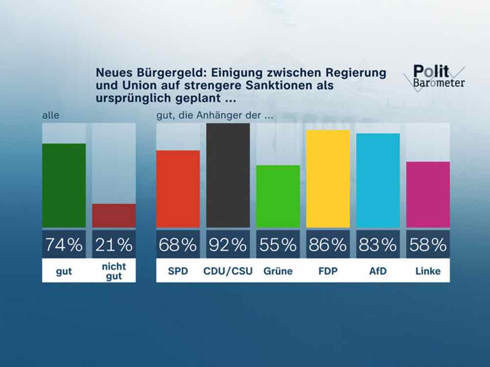 ZDF Politbarometer November II 2022, Bürgergeld, WM Kritik
