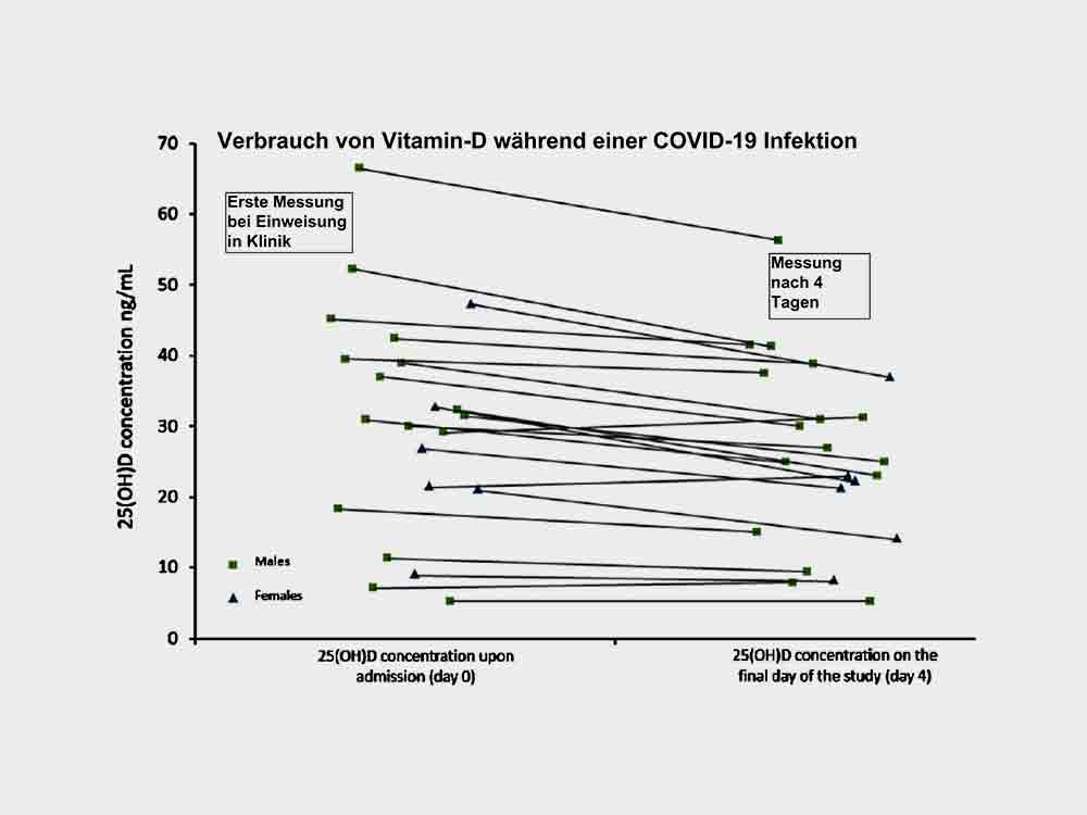 Covid 19: Während einer Infektion werden täglich 25.000 I. E. Vitamin D verbraucht