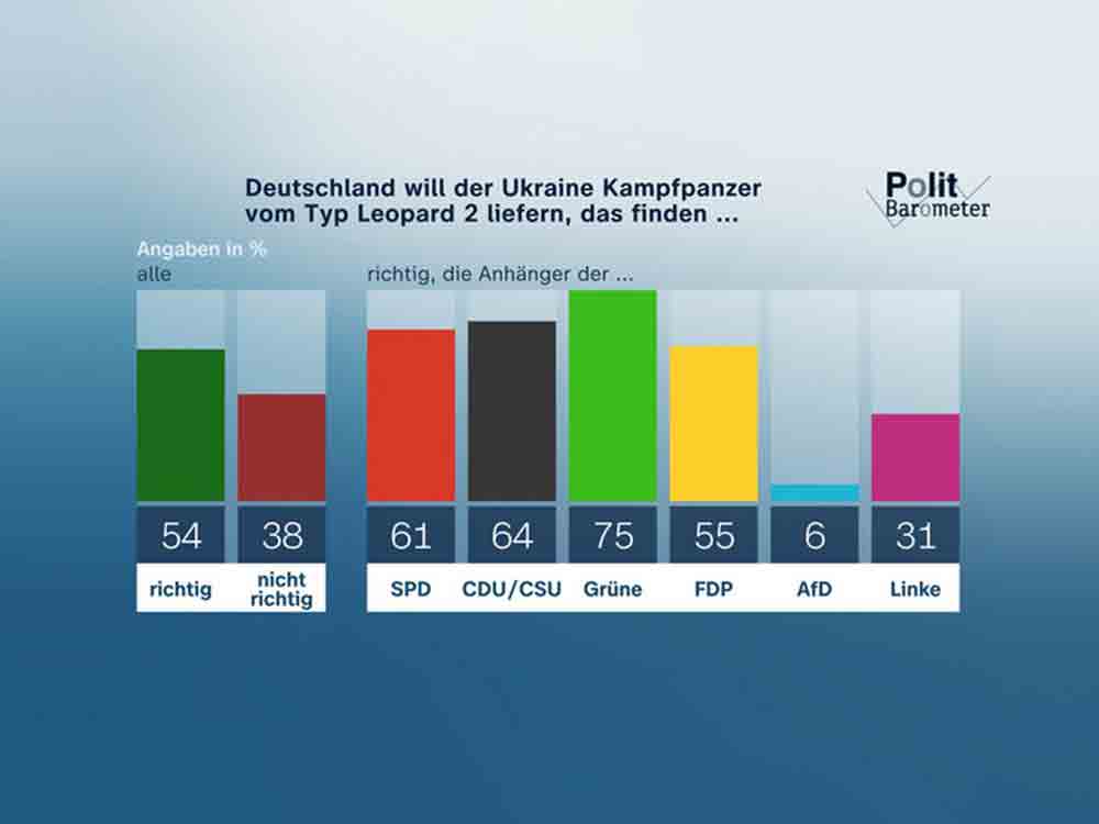 ZDF Politbarometer Januar II 2023, Mehrheit für Lieferung von Leopard 2 Panzern an Ukraine, Verhältnis der Ampelparteien eher schlecht, aber Koalition wird halten