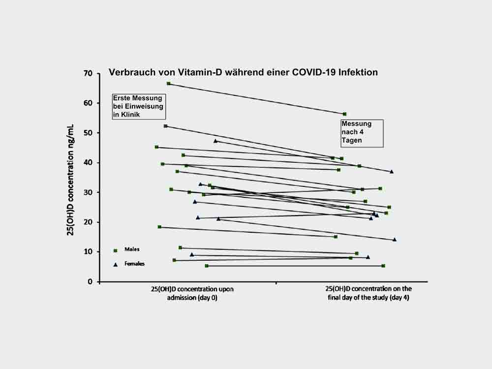 Vitamin D Metabolism is a Decisive Factor in the Severe Course of Infections