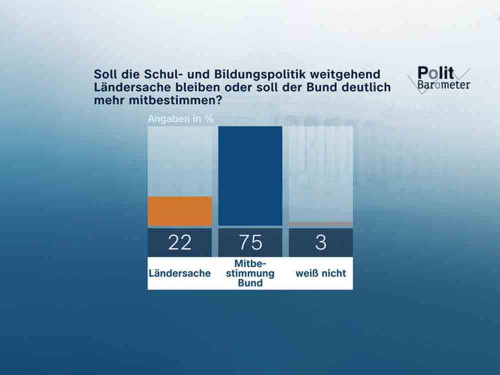 ZDF Politbarometer März II 2023, Schulpolitik und Bildungspolitik, Verbrenner Aus