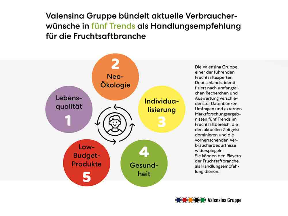 Valensina Gruppe: aktuelle Trends als Handlungsempfehlung für die Fruchtsaftbranche, Valensina