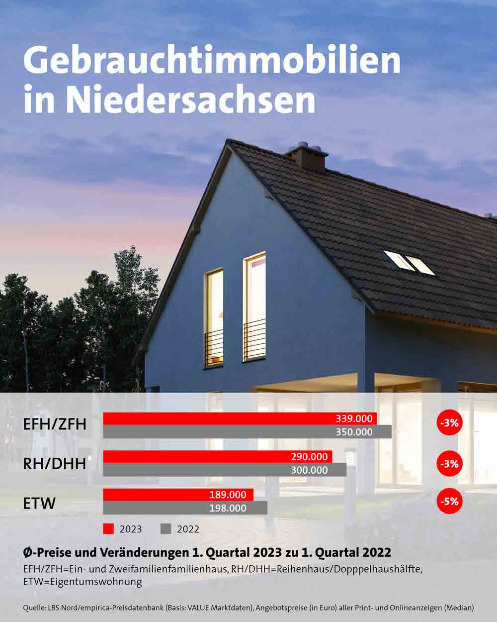 Sinkende Immobilienpreise in Niedersachsen, gebrauchte Häuser und Wohnungen werden günstiger