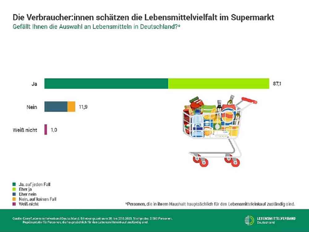 Tag der Lebensmittelvielfalt: Deutsche schätzen Vielfalt des Lebensmittelangebots, 31. Juli 2023