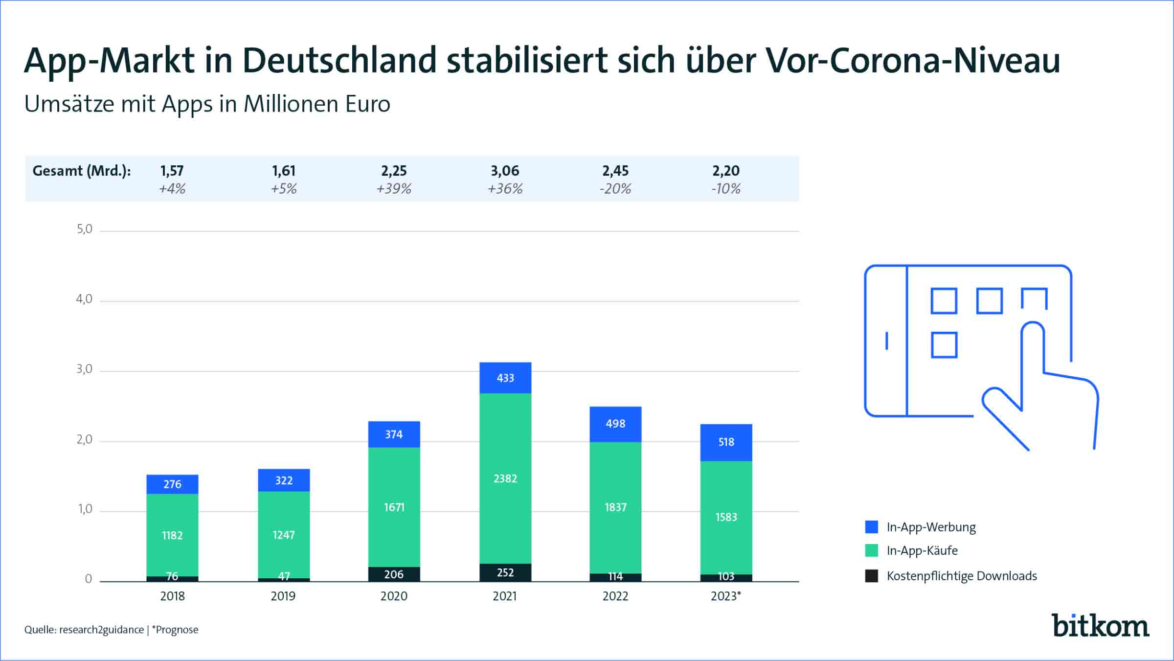 Deutscher App Markt stabilisiert sich und übertrifft Vor Corona Niveau