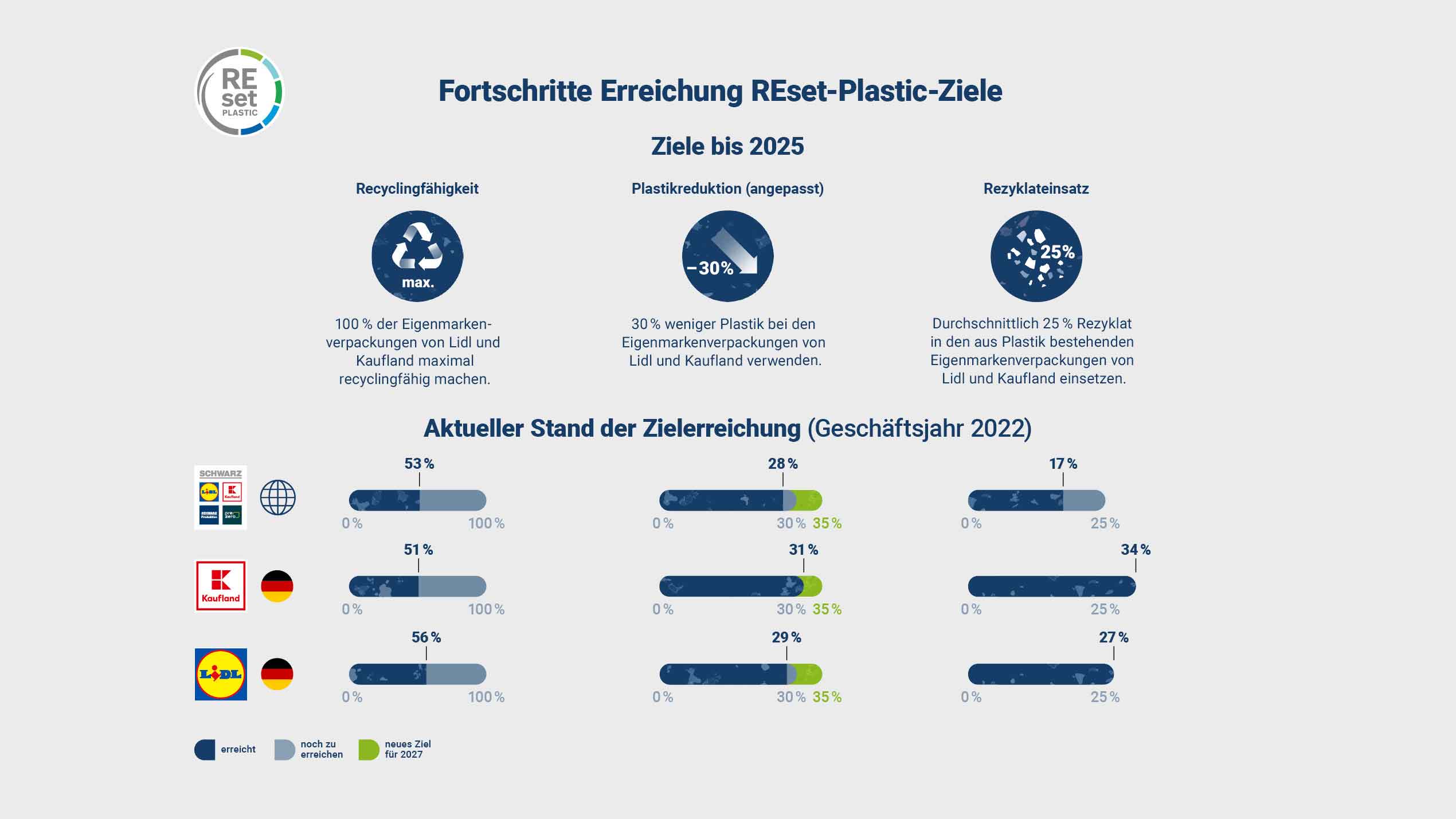 Weniger Plastik: Unternehmen der Schwarz Gruppe passen REset Plastic Ziel an