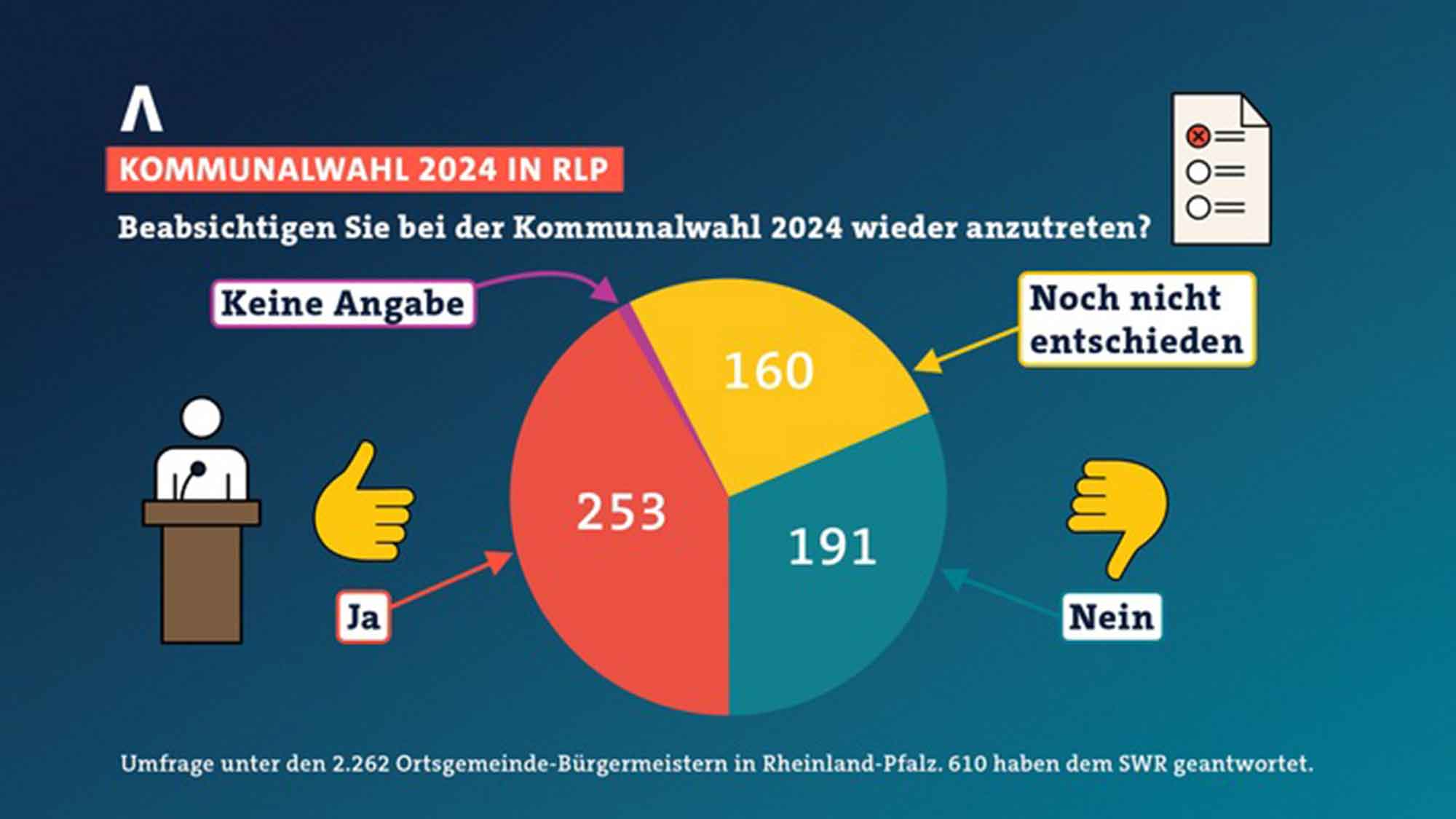 SWR Umfrage: Bürgermeister in Rheinland Pfalz frustriert: Viele wollen bei Kommunalwahl 2024 nicht mehr kandidieren