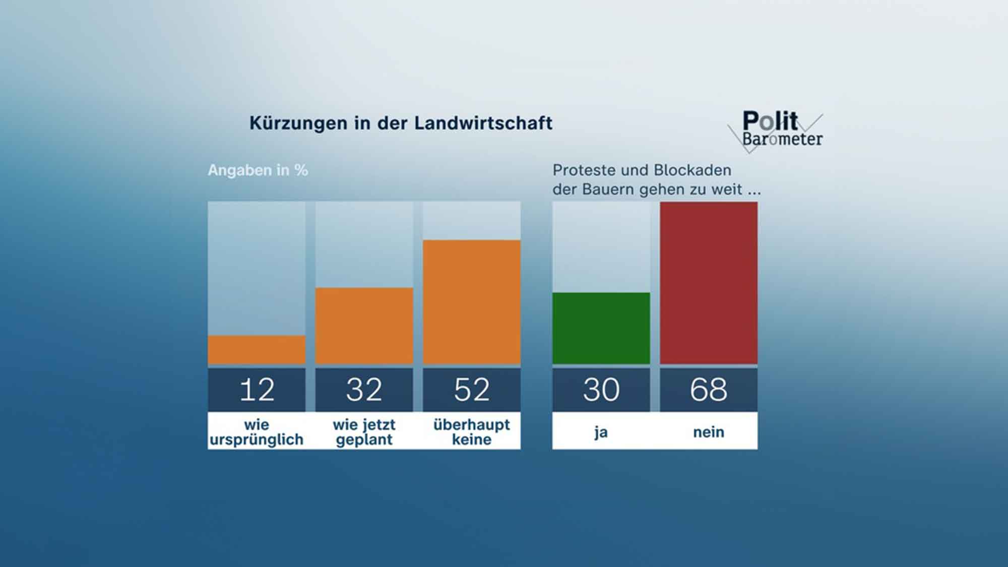 ZDF Politbarometer Januar 2024: Ansehen der führenden Ampelpolitiker auf Tiefpunkt