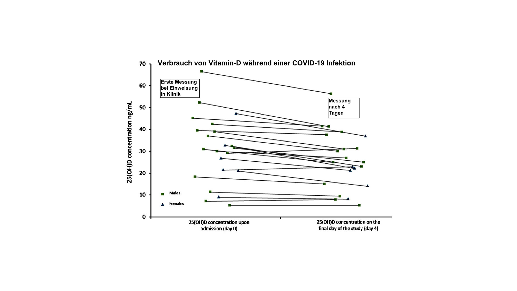 Warum die starke Wirkung von Vitamin D auf den Verlauf von Infektionen bisher in Studien nicht nachvollzogen werden konnte
