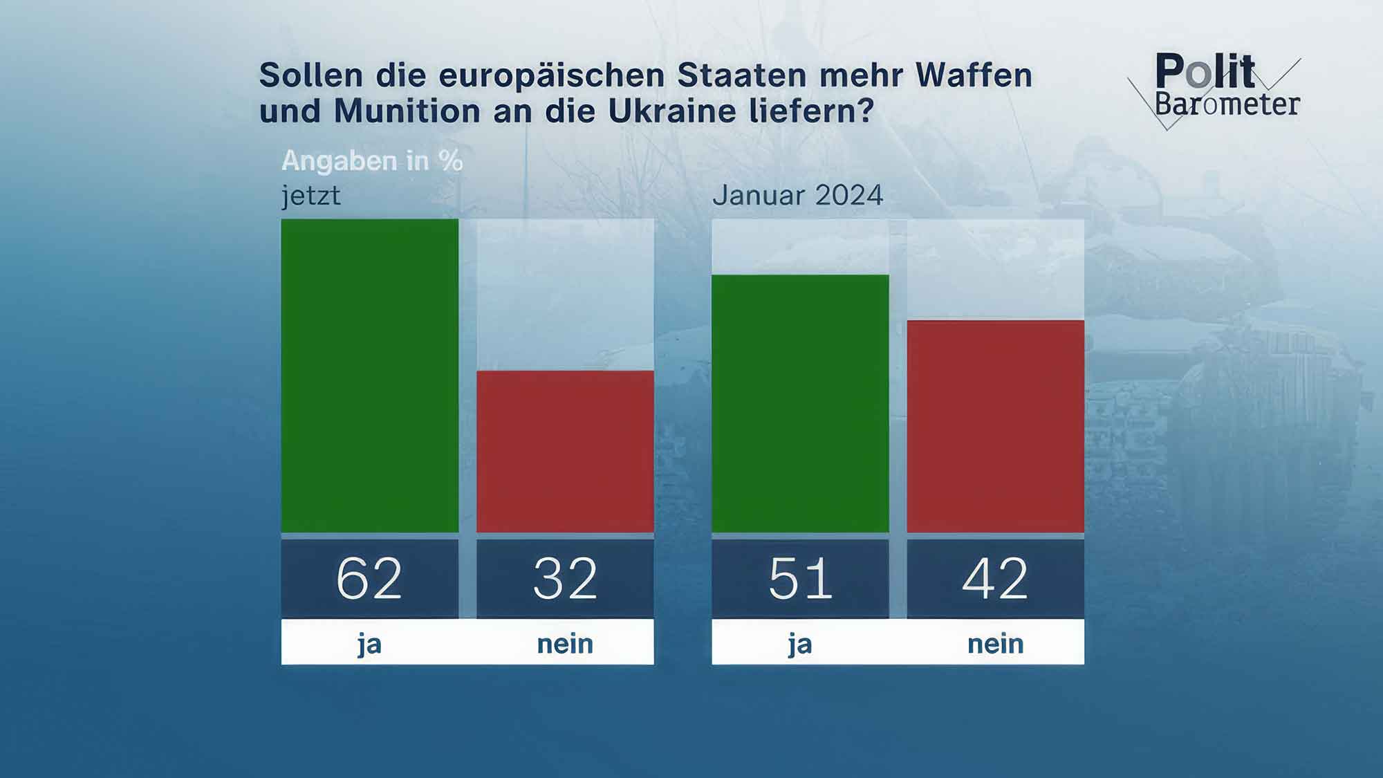 ZDF Politbarometer Februar II 2024: Mehrheit – Europa soll der Ukraine mehr Waffen und Munition liefern, Zustimmung zu stärkerer Unterstützung der Wirtschaft