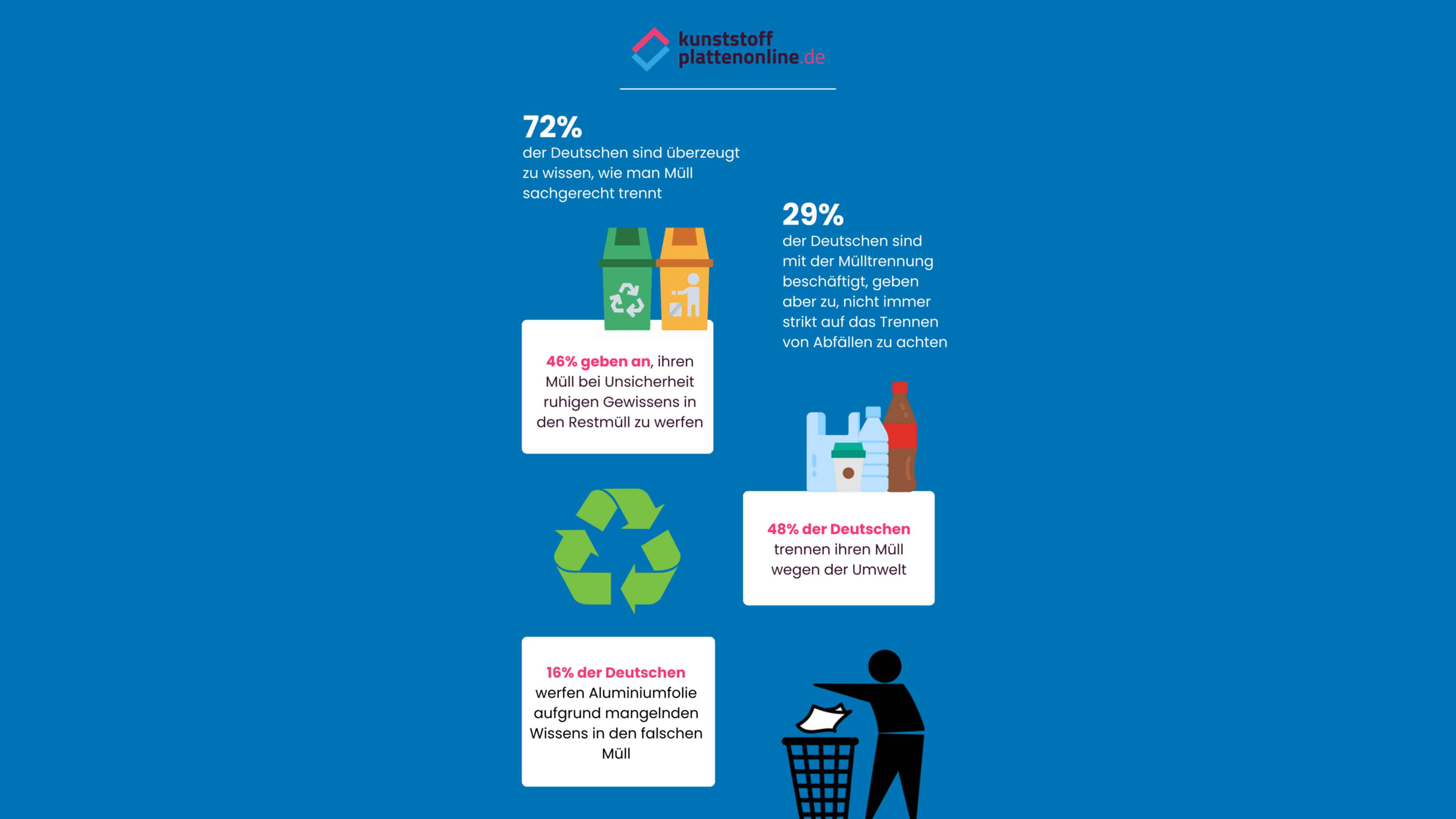 Mülltrennungsstudie: Neue Studie deckt Unklarheiten bei Deutschen auf